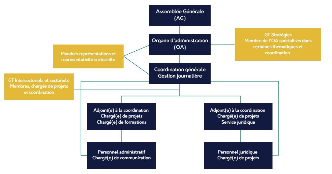 Organigramme CODEF