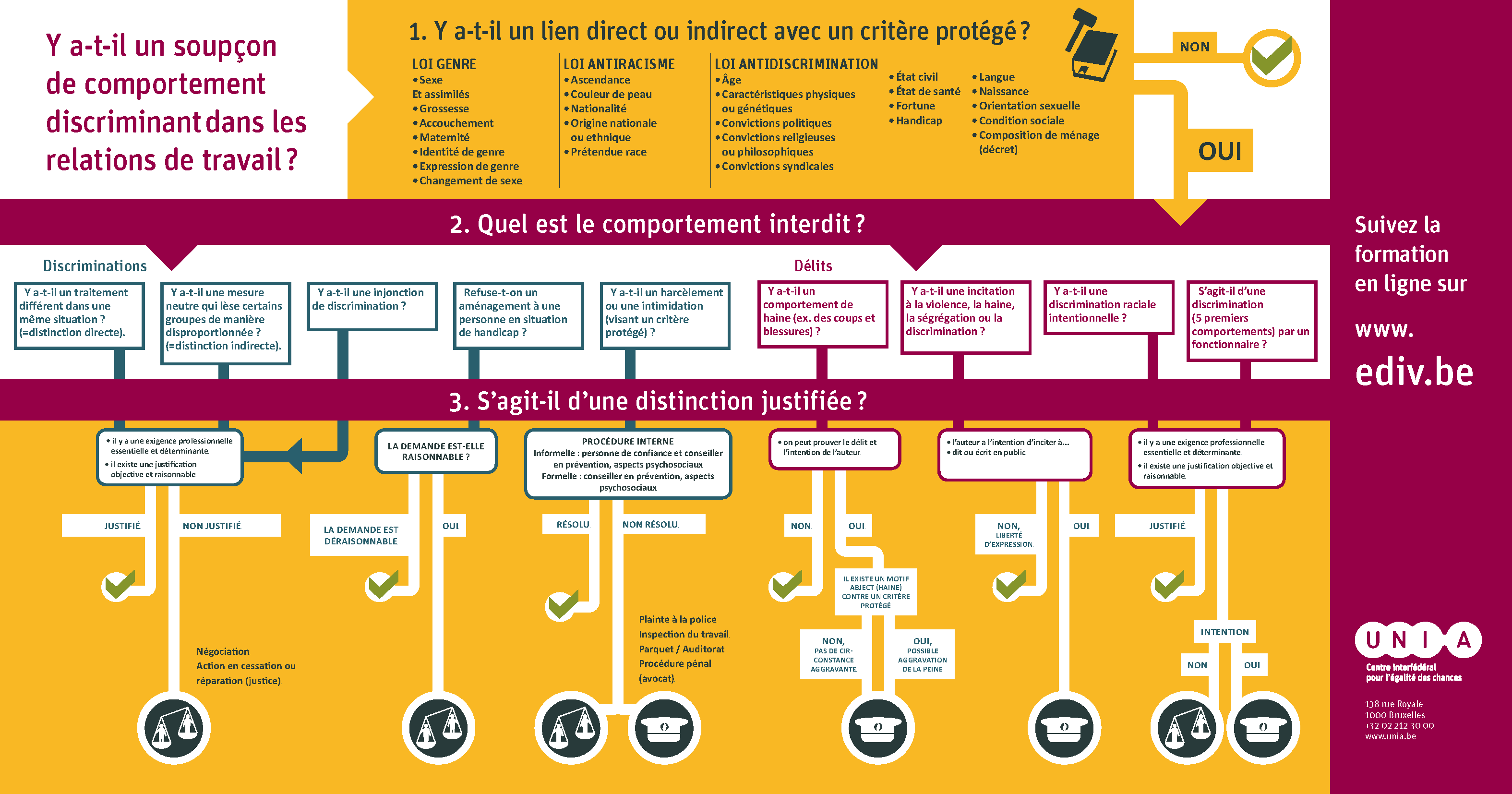 Schéma loi antidiscrimnations